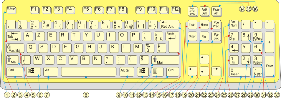 Utilisation du clavier QWERTY et AZERTY.